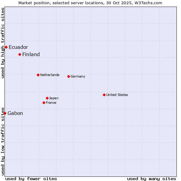 Market position of Finland and territories vs. Ecuador vs. Gabon