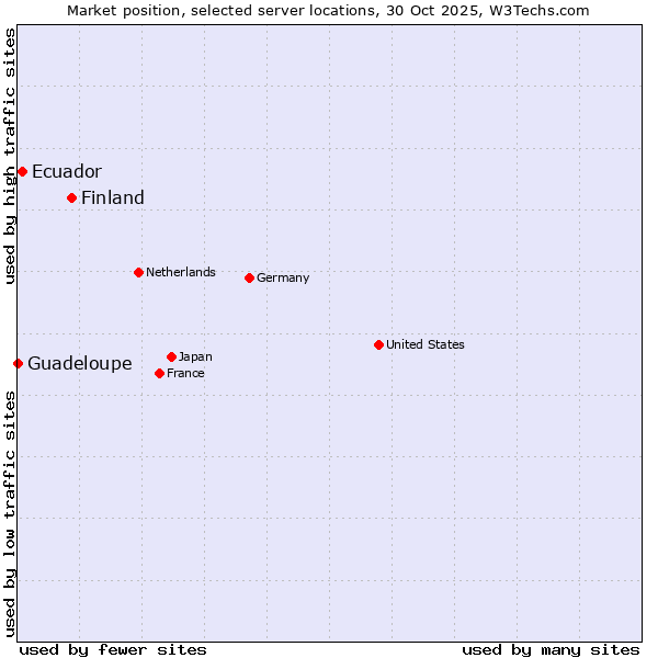 Market position of Finland and territories vs. Ecuador vs. Guadeloupe