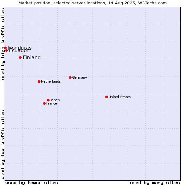 Market position of Finland and territories vs. Ecuador vs. Honduras