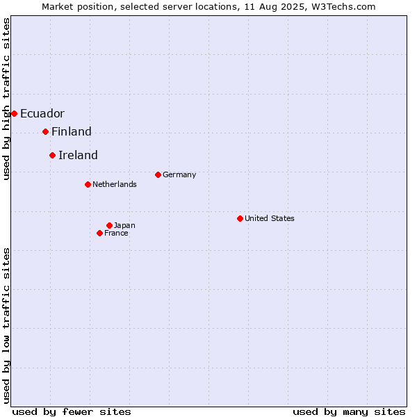 Market position of Ireland vs. Finland and territories vs. Ecuador