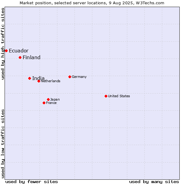 Market position of India vs. Finland and territories vs. Ecuador