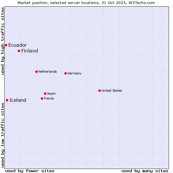 Market position of Finland and territories vs. Iceland vs. Ecuador