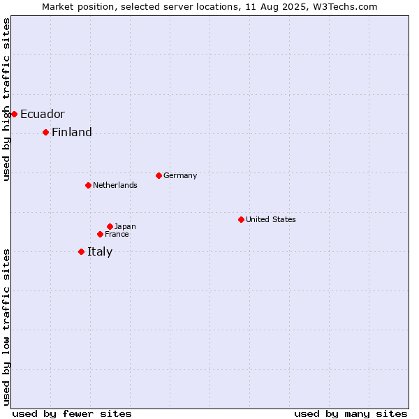 Market position of Italy vs. Finland and territories vs. Ecuador