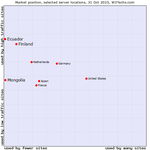 Market position of Finland and territories vs. Mongolia vs. Ecuador