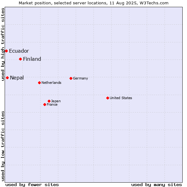Market position of Finland and territories vs. Nepal vs. Ecuador
