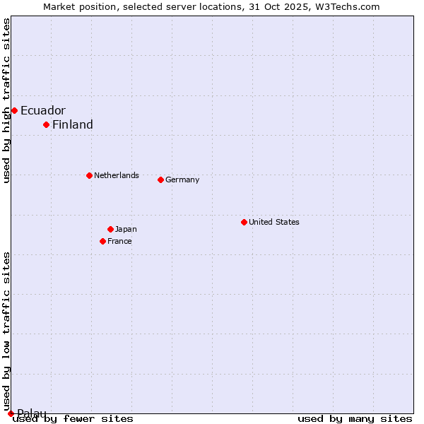 Market position of Finland and territories vs. Ecuador vs. Palau