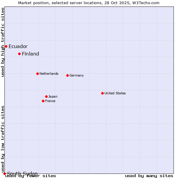 Market position of Finland and territories vs. Ecuador vs. South Sudan
