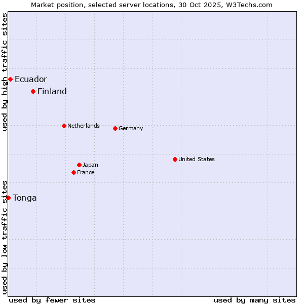 Market position of Finland and territories vs. Ecuador vs. Tonga