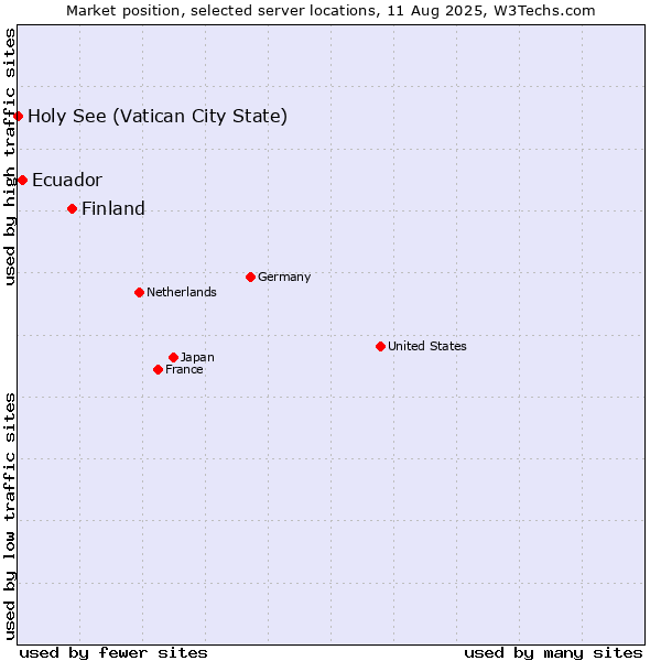 Market position of Finland and territories vs. Ecuador vs. Holy See (Vatican City State)