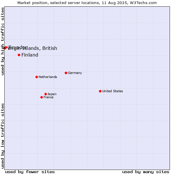 Market position of Finland and territories vs. Ecuador vs. Virgin Islands, British