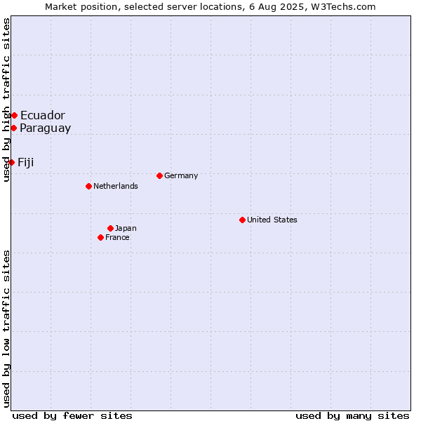 Market position of Ecuador vs. Paraguay vs. Fiji