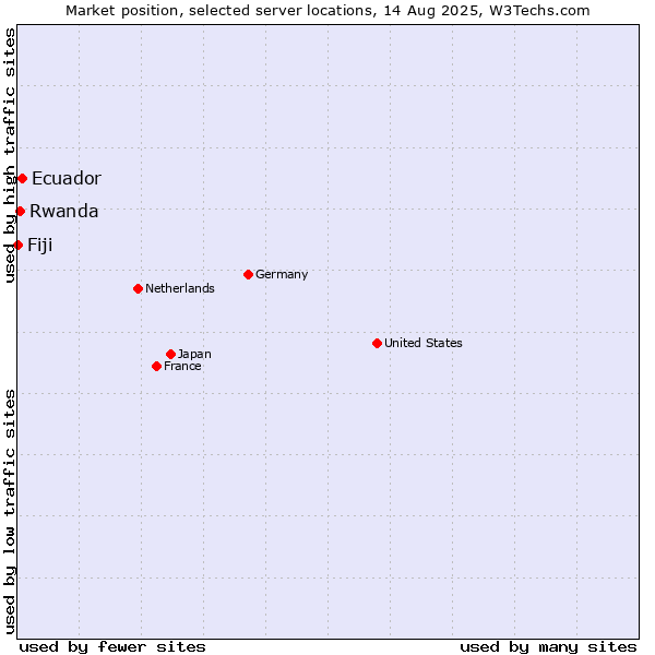 Market position of Ecuador vs. Rwanda vs. Fiji