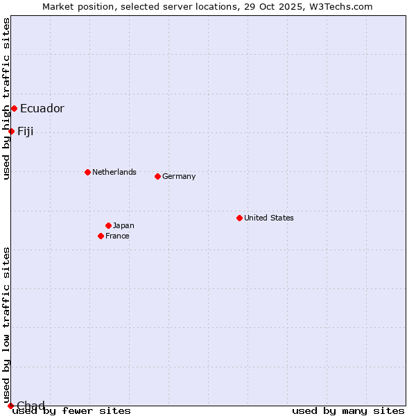 Market position of Ecuador vs. Fiji vs. Chad