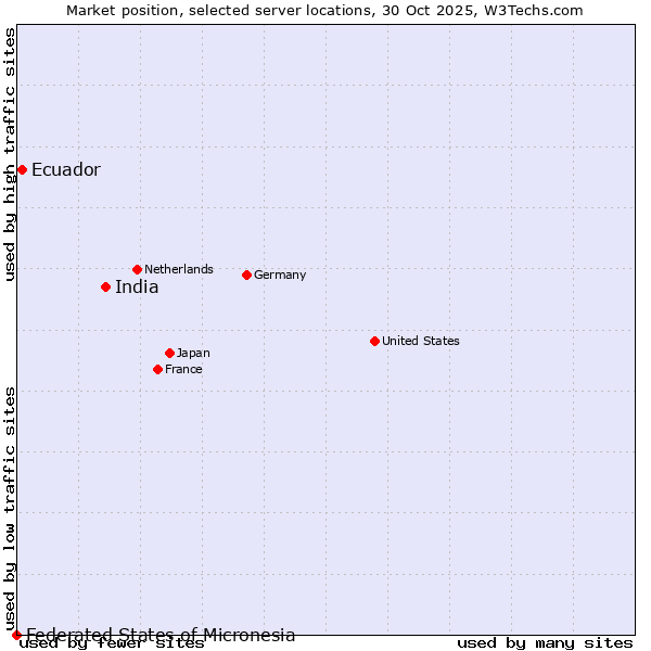 Market position of India vs. Ecuador vs. Federated States of Micronesia