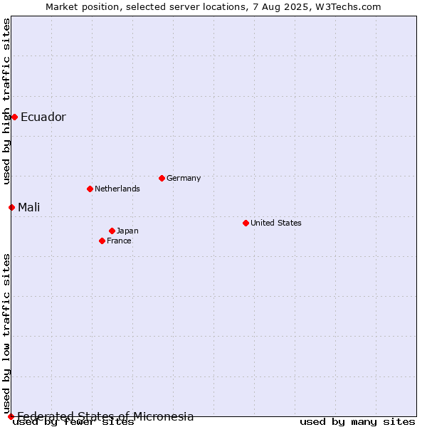 Market position of Ecuador vs. Mali vs. Federated States of Micronesia