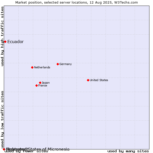 Market position of Ecuador vs. Montserrat vs. Federated States of Micronesia