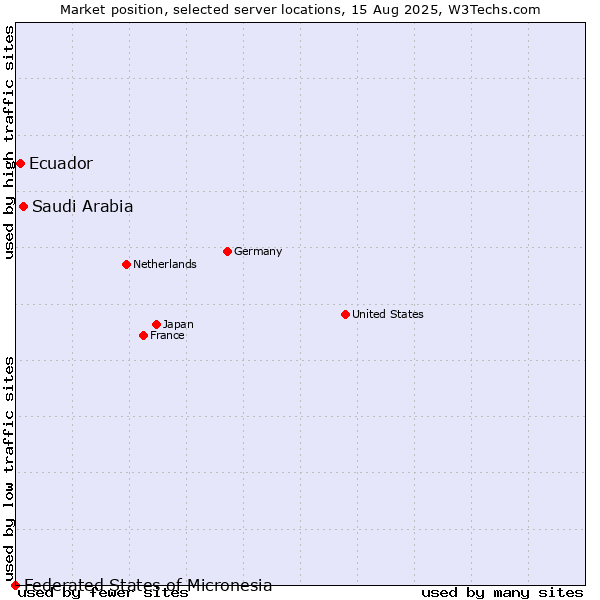 Market position of Saudi Arabia vs. Ecuador vs. Federated States of Micronesia