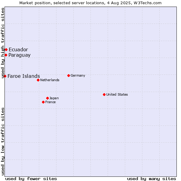 Market position of Ecuador vs. Paraguay vs. Faroe Islands
