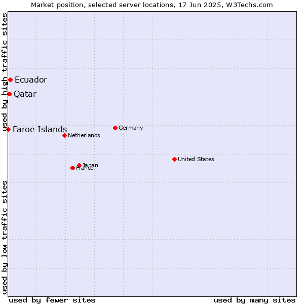 Market position of Ecuador vs. Qatar vs. Faroe Islands