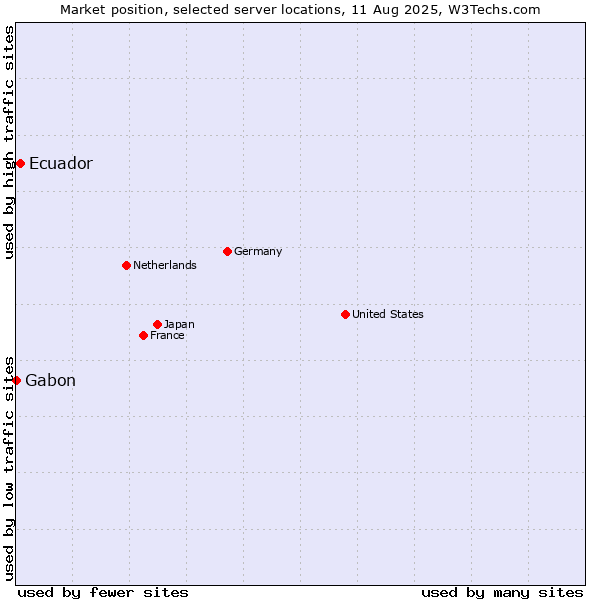 Market position of Ecuador vs. Gabon