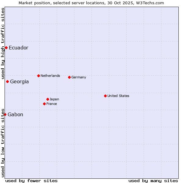 Market position of Georgia vs. Ecuador vs. Gabon