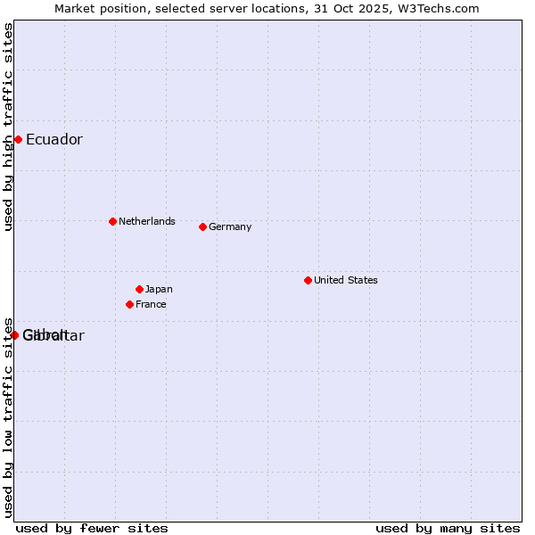 Market position of Ecuador vs. Gabon vs. Gibraltar