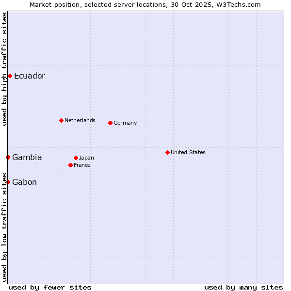 Market position of Ecuador vs. Gabon vs. Gambia