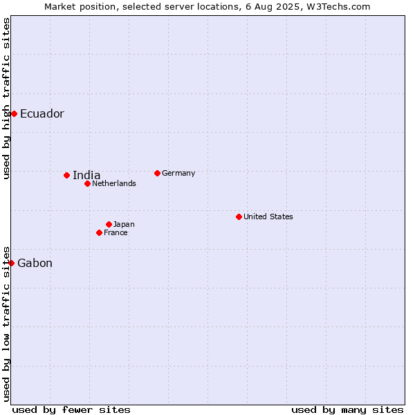 Market position of India vs. Ecuador vs. Gabon