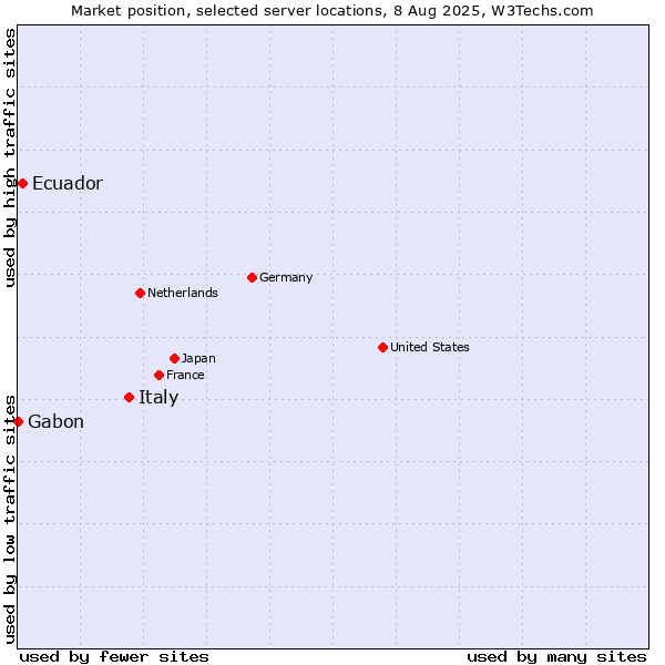 Market position of Italy vs. Ecuador vs. Gabon