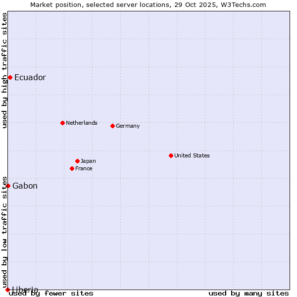 Market position of Ecuador vs. Gabon vs. Liberia
