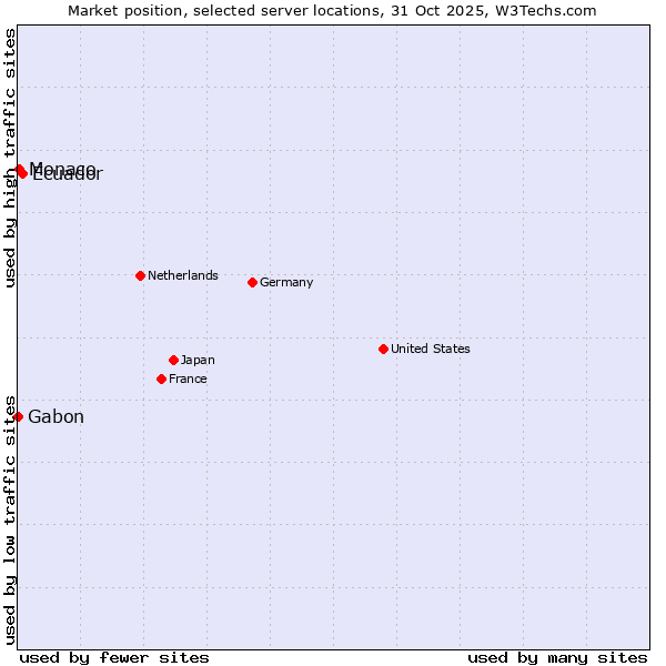 Market position of Ecuador vs. Monaco vs. Gabon