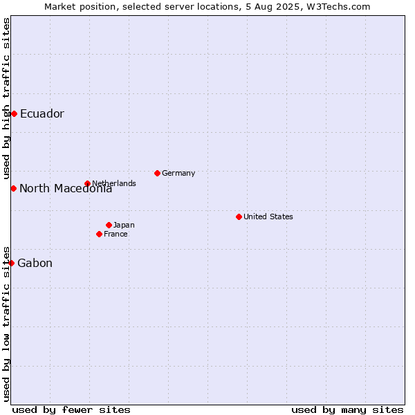 Market position of Ecuador vs. North Macedonia vs. Gabon