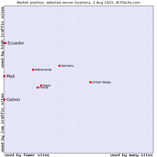Market position of Ecuador vs. Mali vs. Gabon