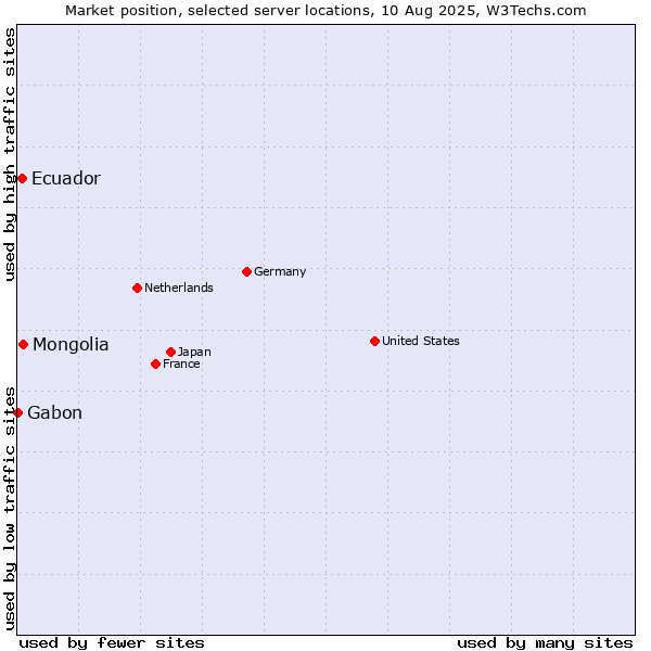 Market position of Mongolia vs. Ecuador vs. Gabon