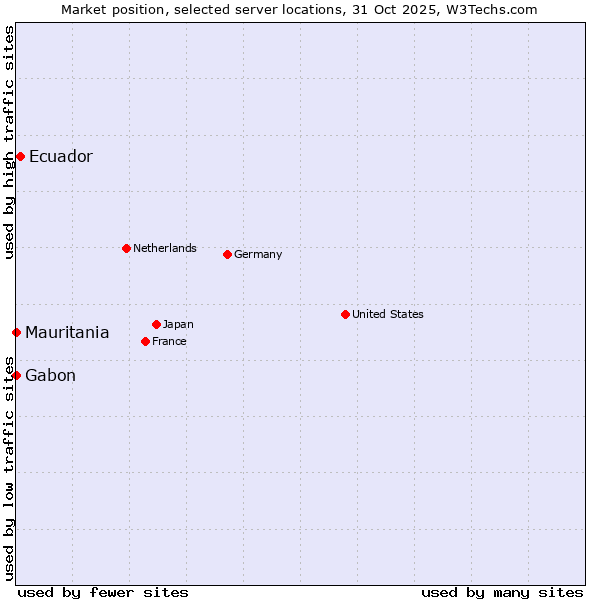 Market position of Ecuador vs. Mauritania vs. Gabon