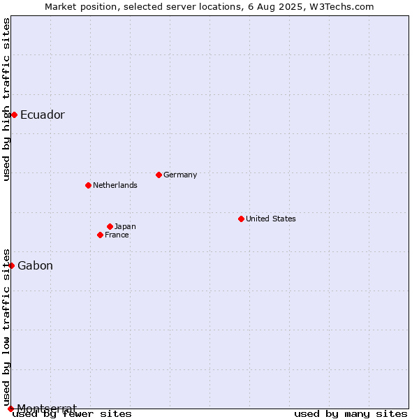 Market position of Ecuador vs. Gabon vs. Montserrat
