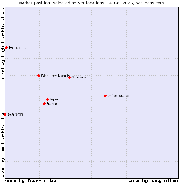 Market position of Netherlands vs. Ecuador vs. Gabon