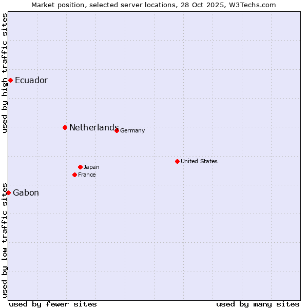 Market position of Netherlands and territories vs. Ecuador vs. Gabon