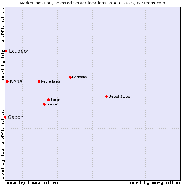 Market position of Nepal vs. Ecuador vs. Gabon