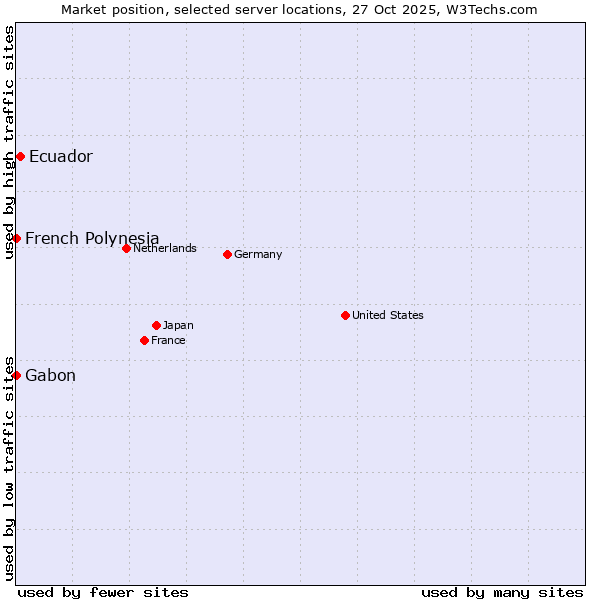 Market position of Ecuador vs. French Polynesia vs. Gabon