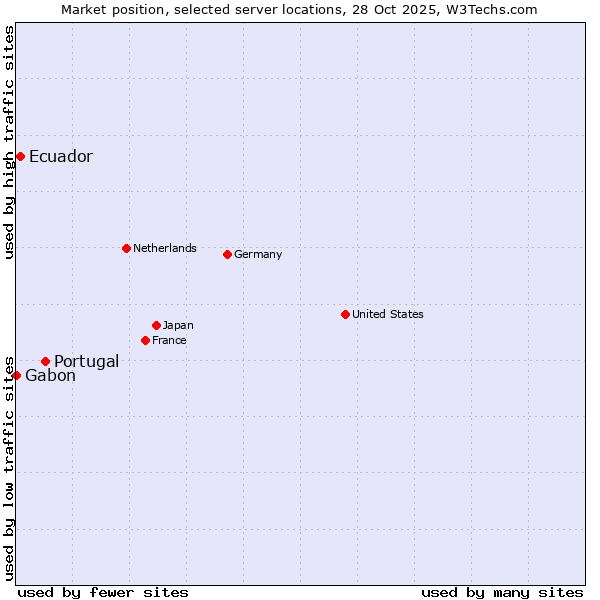 Market position of Portugal vs. Ecuador vs. Gabon