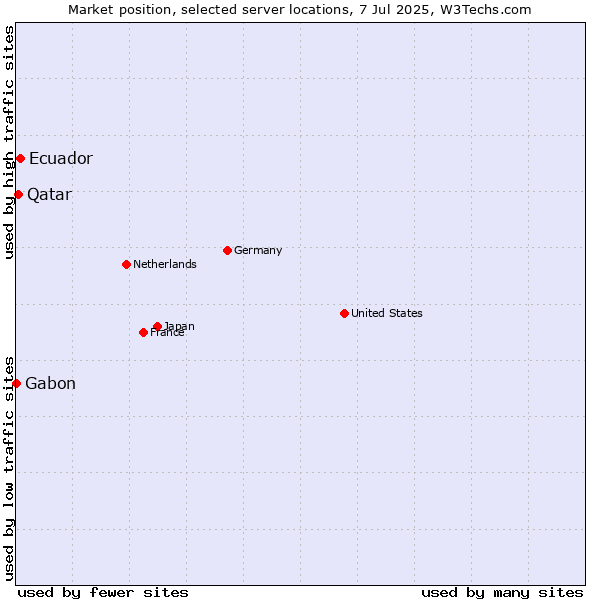 Market position of Ecuador vs. Qatar vs. Gabon
