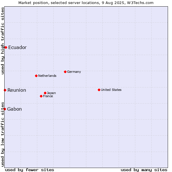 Market position of Ecuador vs. Reunion vs. Gabon