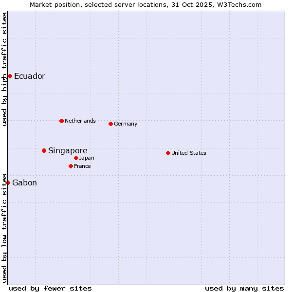 Market position of Singapore vs. Ecuador vs. Gabon