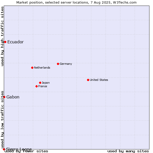 Market position of Ecuador vs. Gabon vs. Sierra Leone