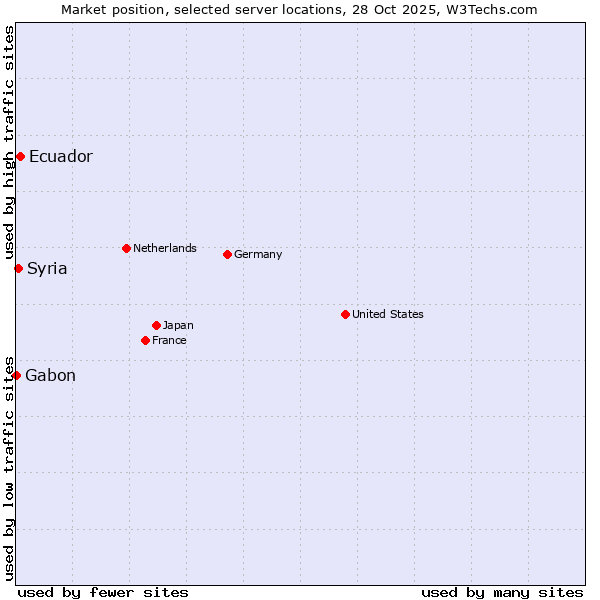 Market position of Ecuador vs. Syria vs. Gabon