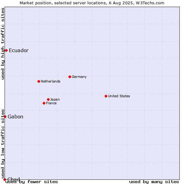 Market position of Ecuador vs. Gabon vs. Chad