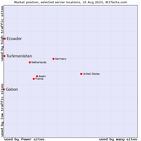 Market position of Ecuador vs. Turkmenistan vs. Gabon