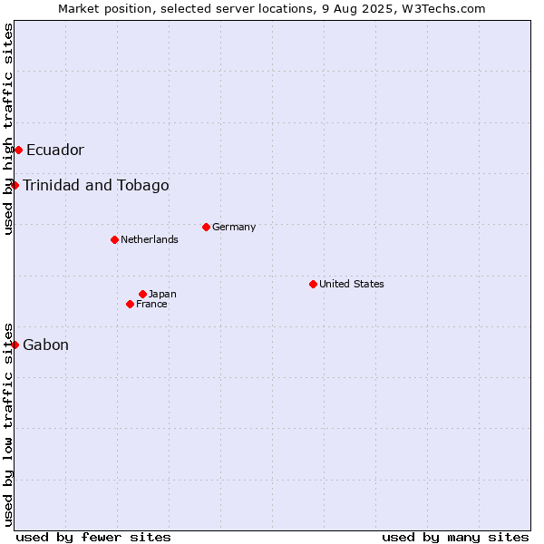 Market position of Ecuador vs. Trinidad and Tobago vs. Gabon