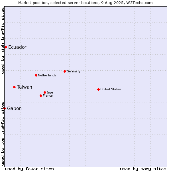Market position of Taiwan vs. Ecuador vs. Gabon